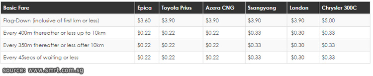 ตารางการคำนวนค่าแท็กซี่ของประเทศสิงคโปร์